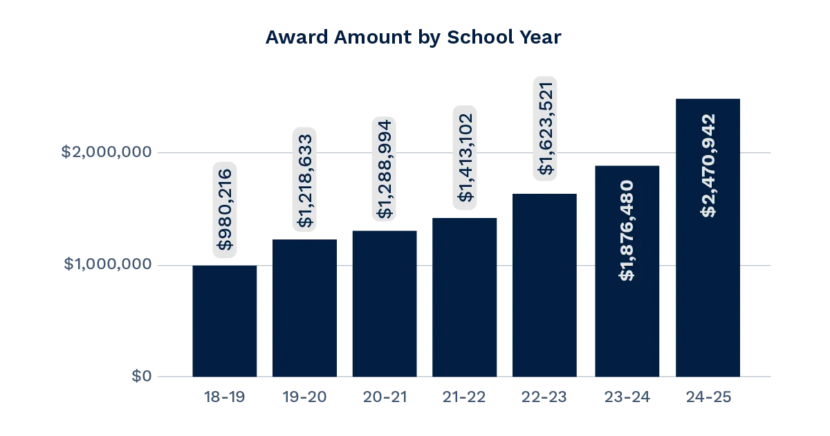 Scholarship award amount annually over time from 2018 to 2025 has increased from nearly $900,000 to over 2.4 million