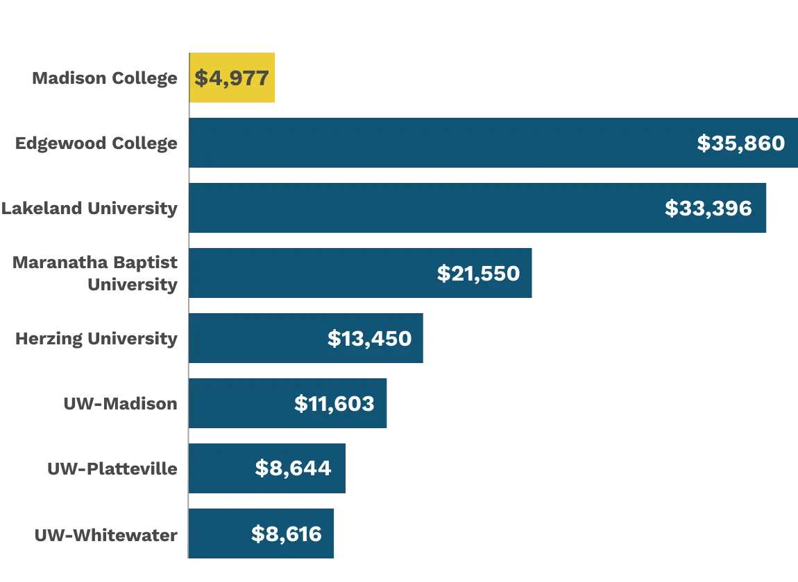 A chart shows estimated expenses of $4,977 for an academic year at Madison College.
